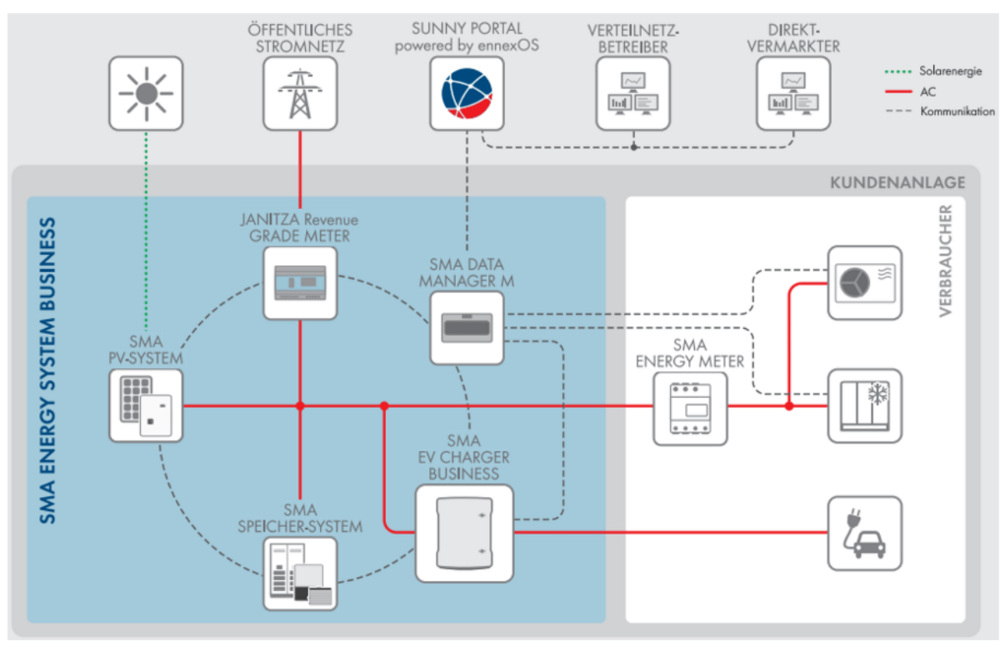 SMA EV Charger System