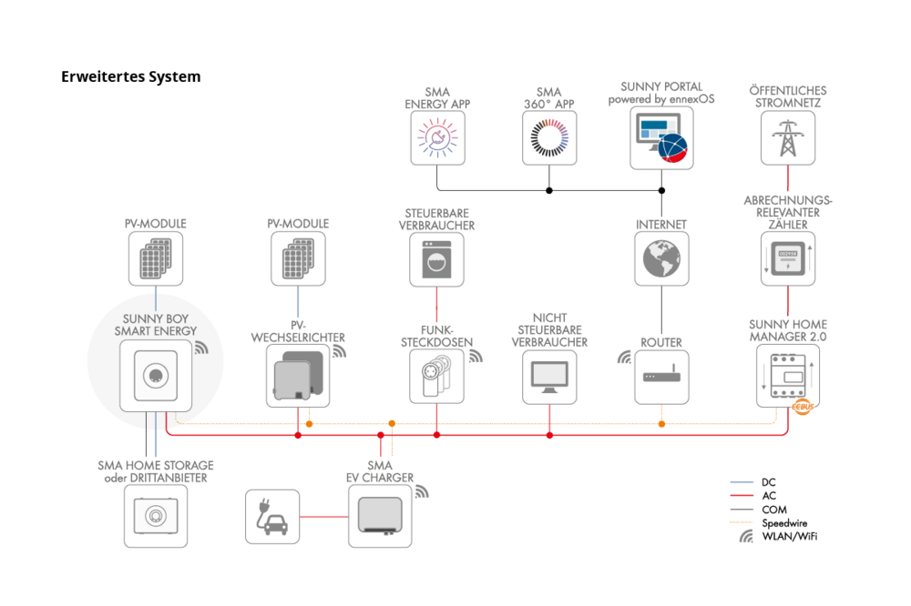 SMA Erweitertes System