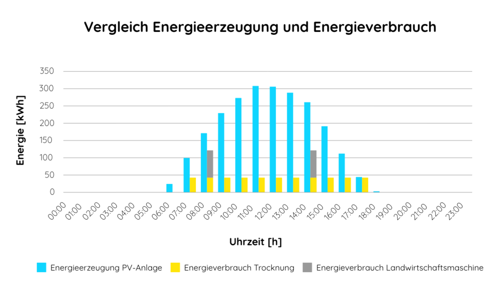 Vergleich Energieerzeugung und Energieverbrauch