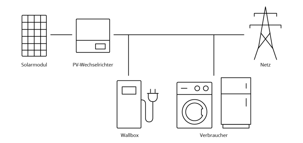 PV-Überschuss laden