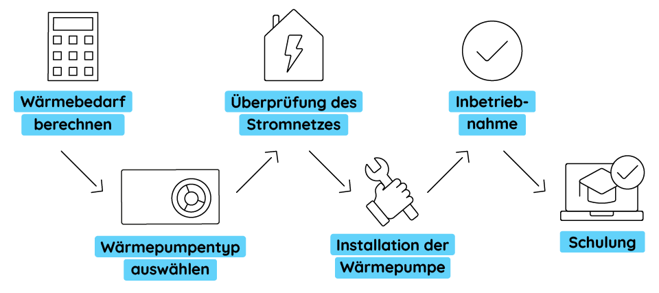 Planung und Installation einer Wärmepumpe Planung und Installation einer Wärmepumpe
