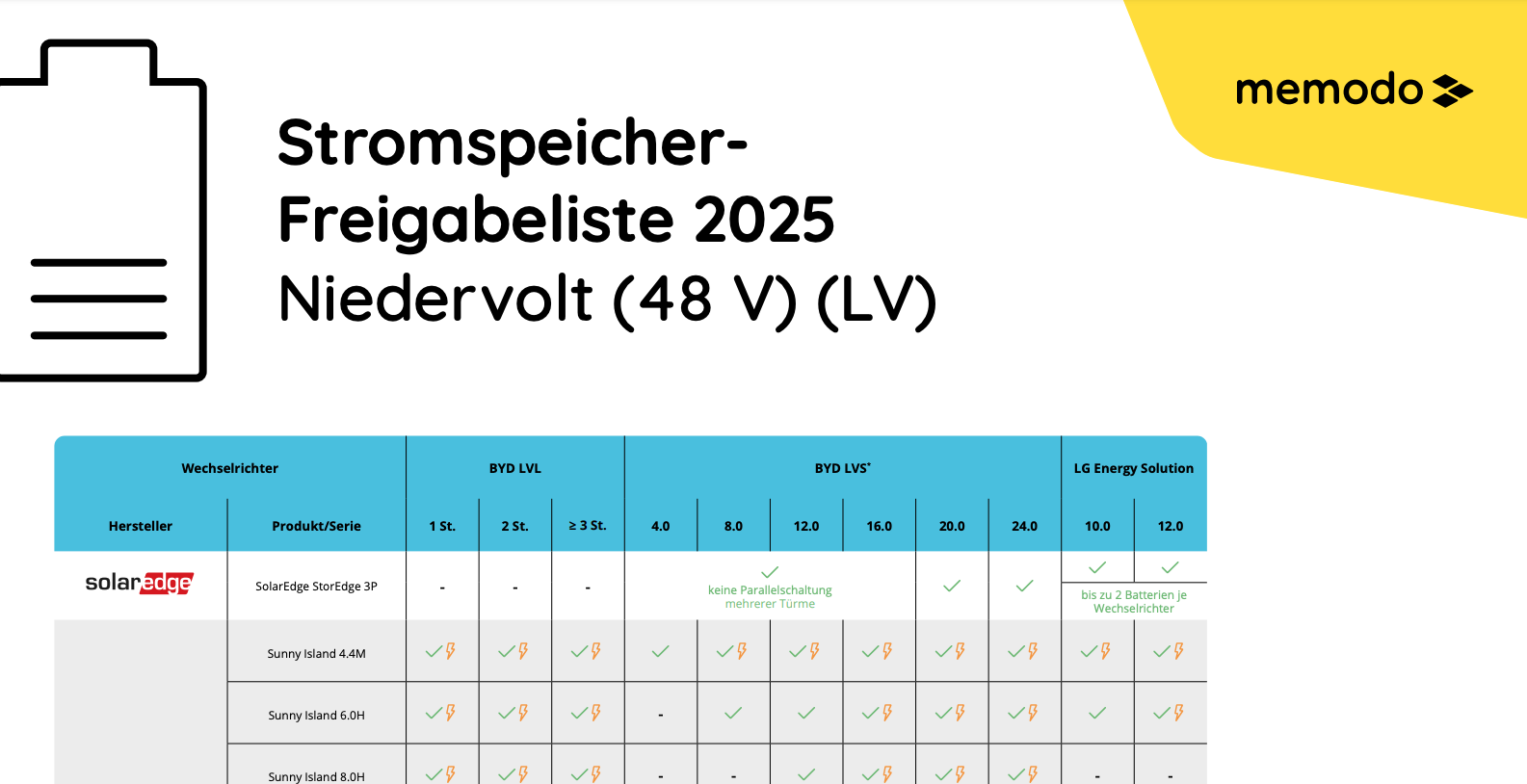 Memodo Stromspeicher-Freigabeliste NV 2025