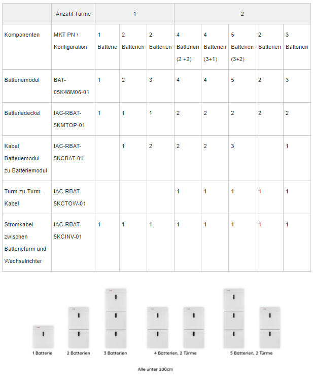 SolarEdge Home Batterie 48V (4,6kWh - 4,85kWh)