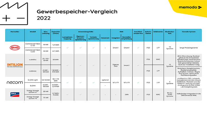 Memodo-Gewerbespeicher-Vergleich-2022PBHUZ3RGiOwmi