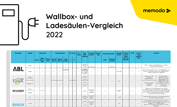 Memodo-vergleiche-Wallbox-Vergleich-2022