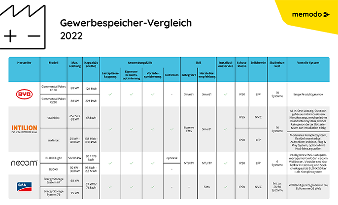 Memodo-vergleiche-Gewerbespeicher-Vergleich-2022