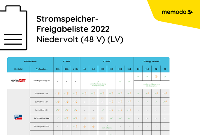 Memodo-Stromspeicher-Freigabeliste-Niedervolt-2022czJyGjprm66yS