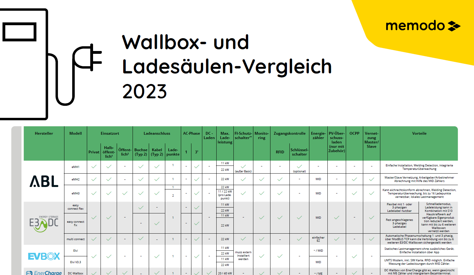 Wallbox-Ladesaeulen-Vergleich-2023-Memodo